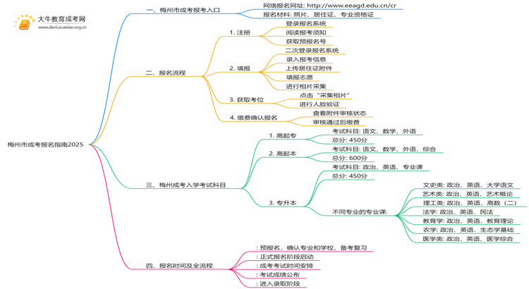 梅州市成考报名指南2025（+流程）思维导图