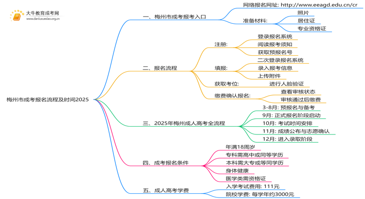梅州市成考报名流程+时间2025思维导图