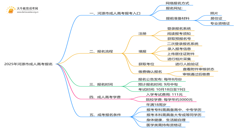 2025年河源市成人高考怎样报名？思维导图