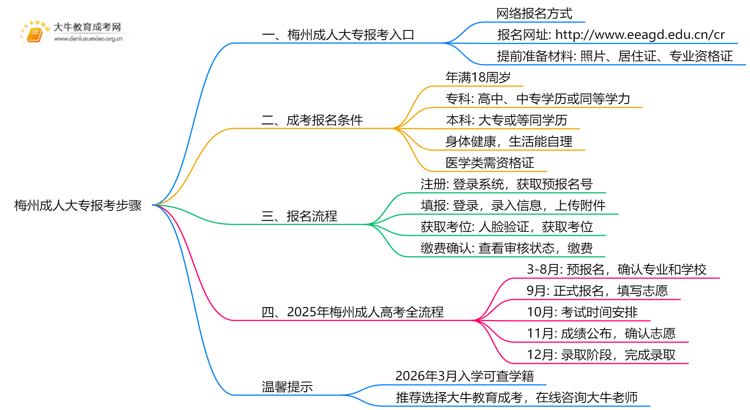25年梅州成人大专的报考步骤有哪些思维导图
