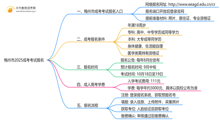 梅州市2025成考考试怎样报名呢思维导图
