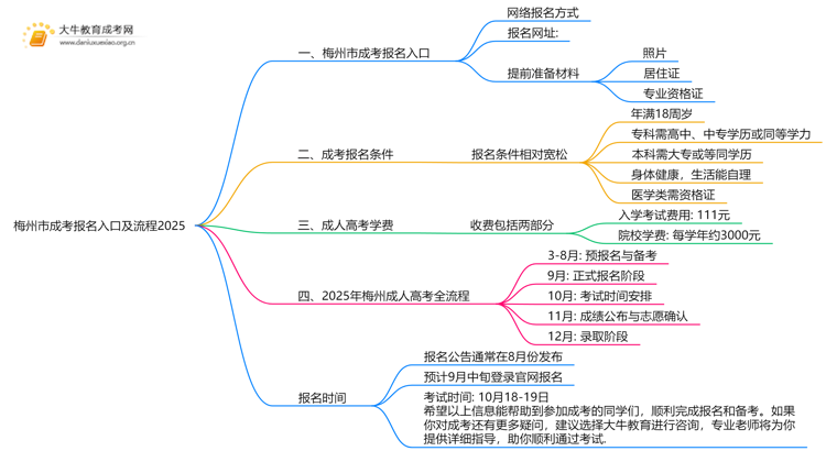 梅州市成考报名入口及流程2025思维导图