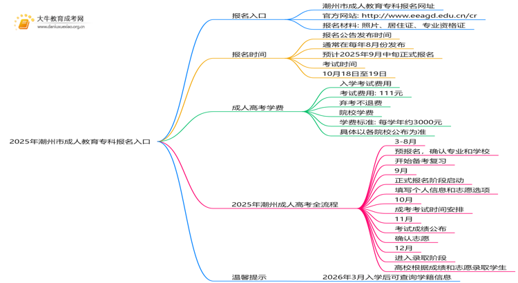 2025年潮州市成人教育专科报名入口在哪里思维导图