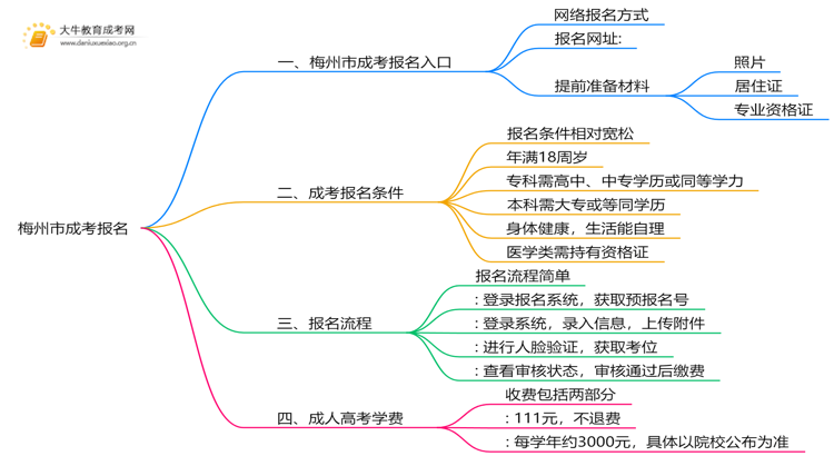 梅州市成考报名去哪好？怎么报名思维导图