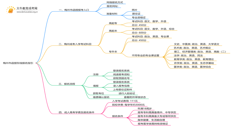 25年梅州市函授在线报名指引（+入口）思维导图