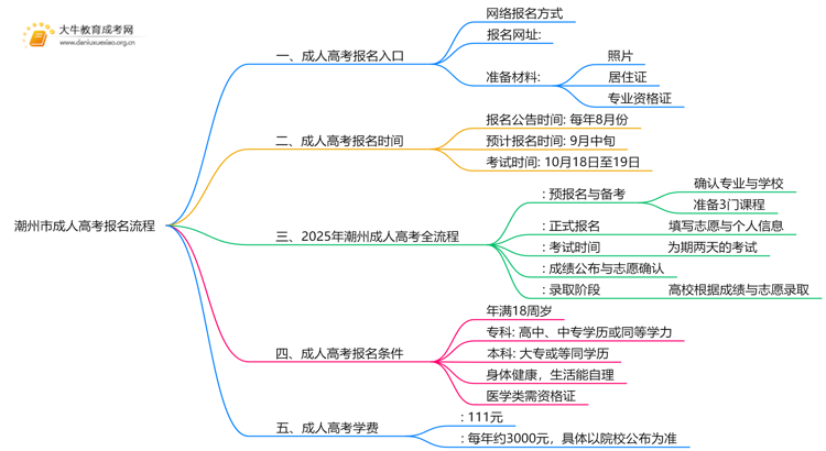 潮州市怎样报名成人高考？附2025报考流程思维导图