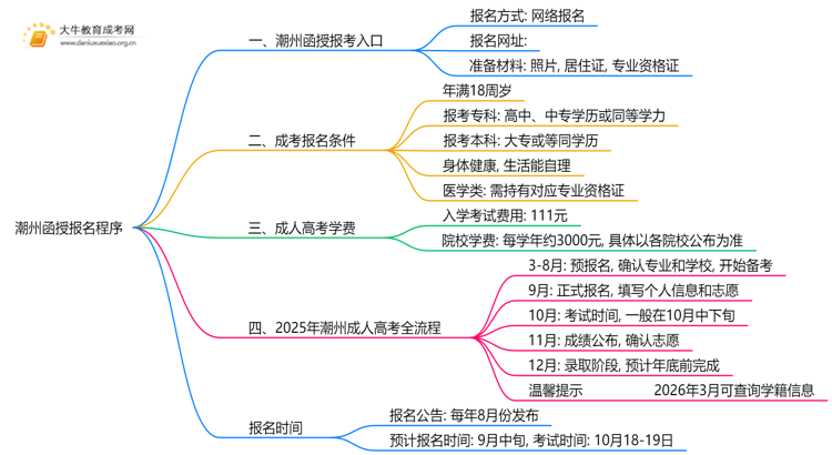 2025年潮州函授报名程序是什么思维导图