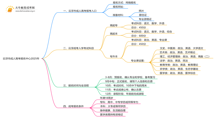 云浮市成人高考报名中心2025年思维导图
