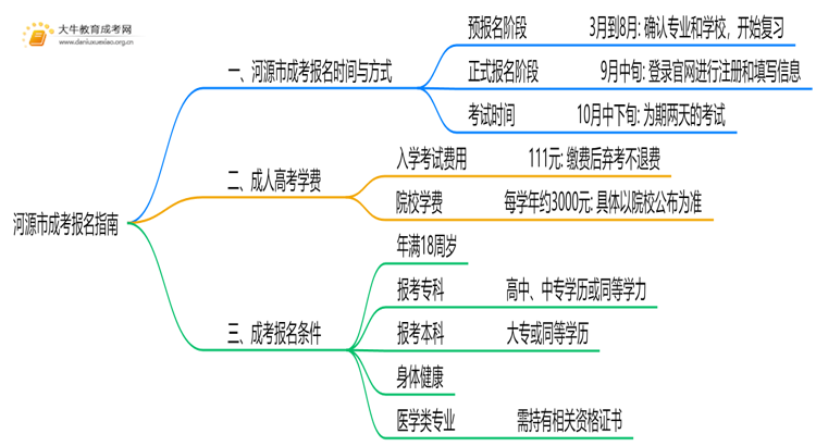 2025河源市成考何时报名？怎么报名？思维导图