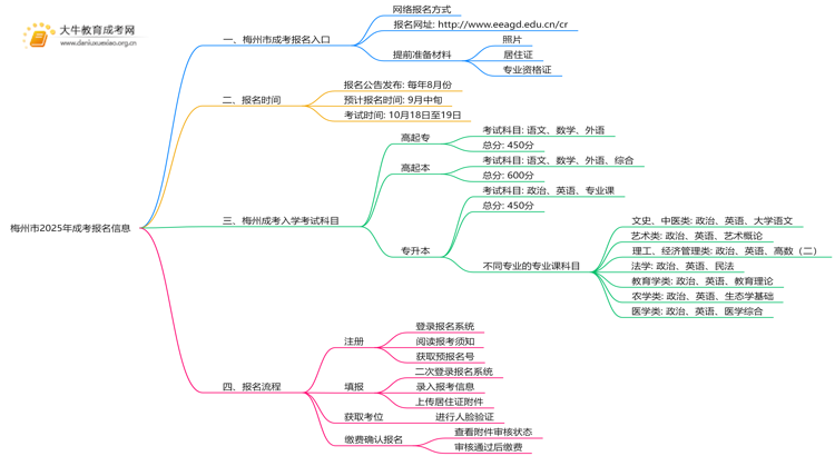 梅州市2025年成考在哪儿报名合适思维导图