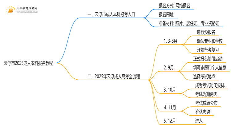 云浮市2025成人本科报名教程（最新）思维导图