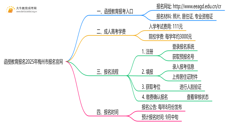 函授教育报名2025年梅州市报名官网思维导图