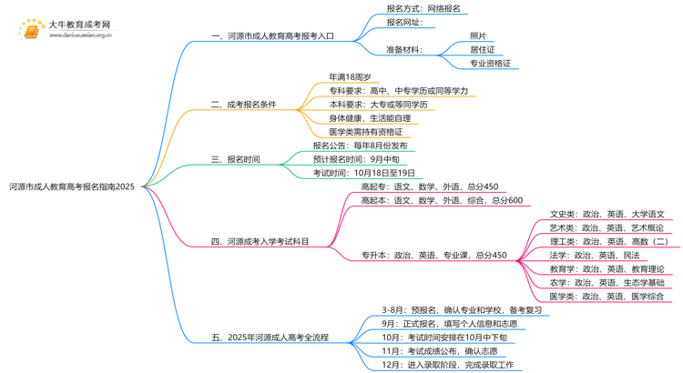 河源市成人教育高考报名指南2025思维导图