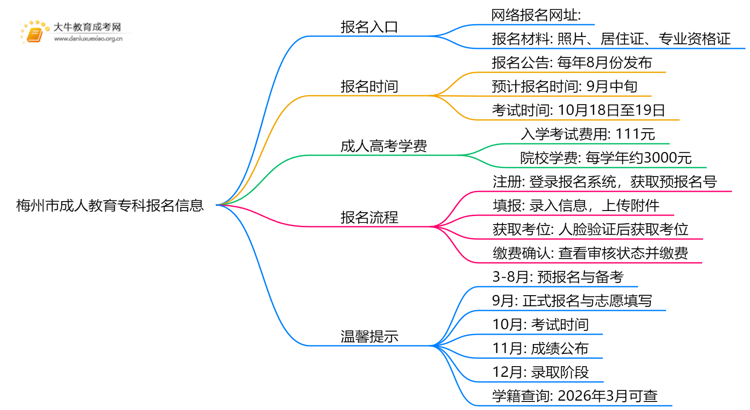 2025年梅州市成人教育专科报名入口在哪里思维导图