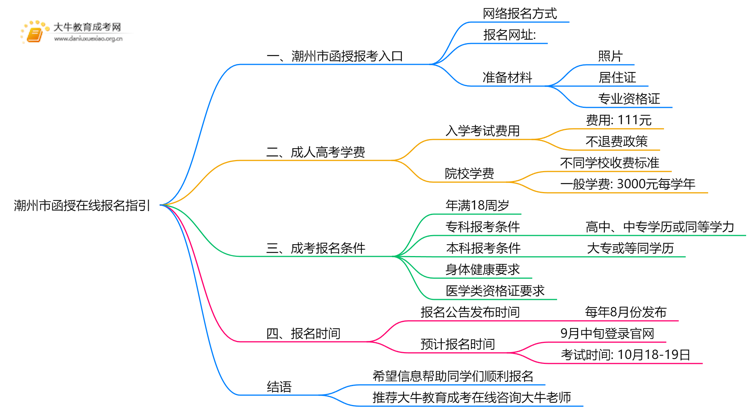 25年潮州市函授在线报名指引（+入口）思维导图