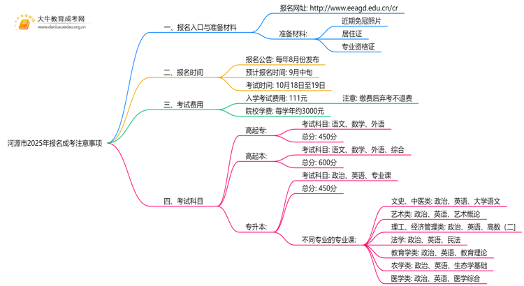 河源市2025年报名成考要注意什么思维导图