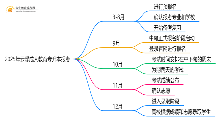 2025年云浮成人教育专升本报考进行中思维导图