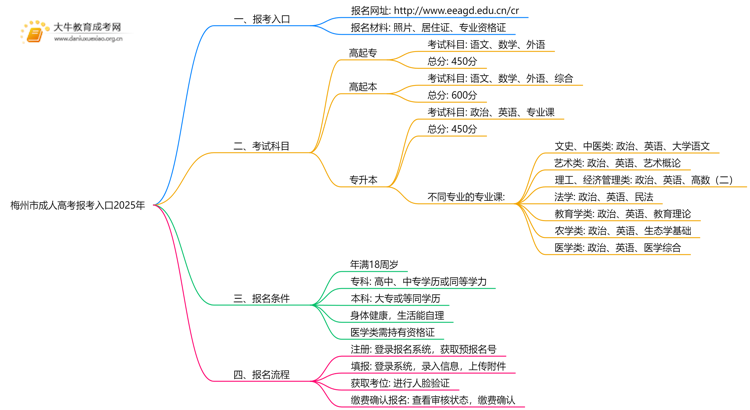 梅州市成人高考报考入口2025年（+流程）思维导图
