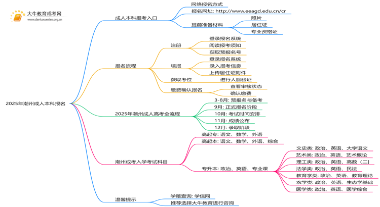 2025年在潮州如何报名成人本科？思维导图