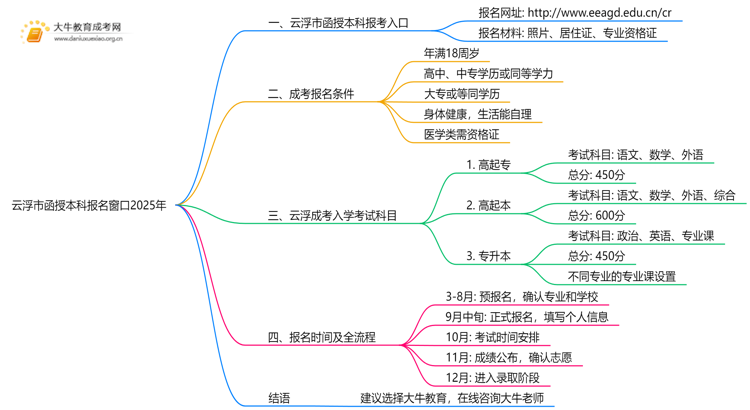 云浮市函授本科报名窗口2025年思维导图