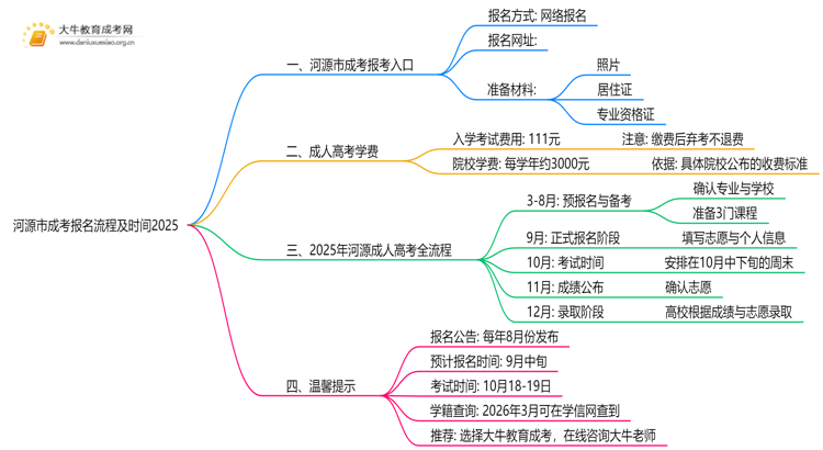 河源市成考报名流程+时间2025思维导图