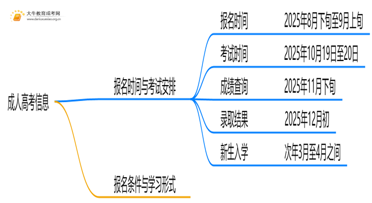 河源市报考成人大专2025年流程是什么？思维导图