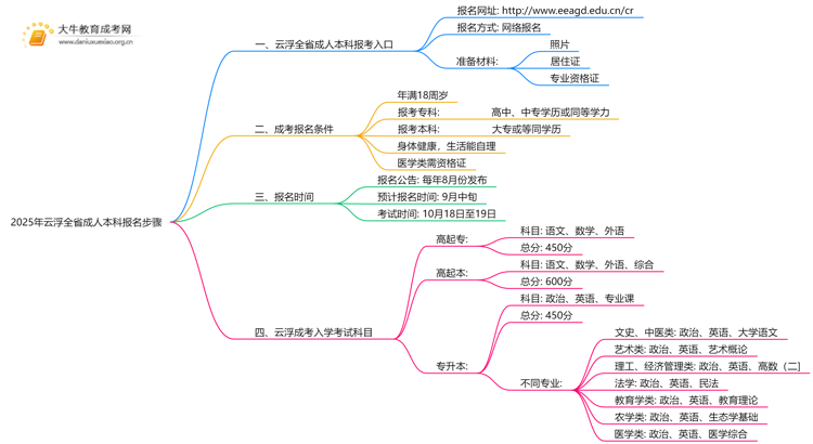 2025年云浮全省成人本科报名步骤（新的）思维导图