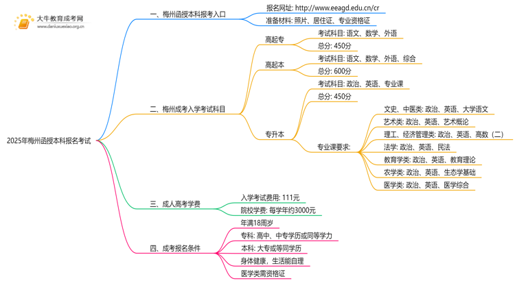 2025年梅州函授本科怎样报名考试思维导图