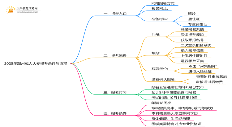 2025年潮州成人大专报考条件+流程思维导图