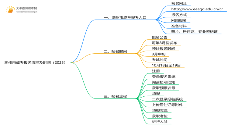 潮州市成考报名流程+时间2025思维导图