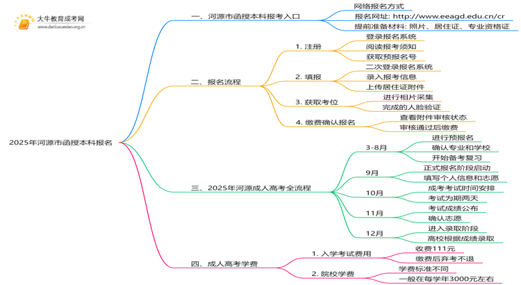 2025年河源市函授本科咋报名思维导图