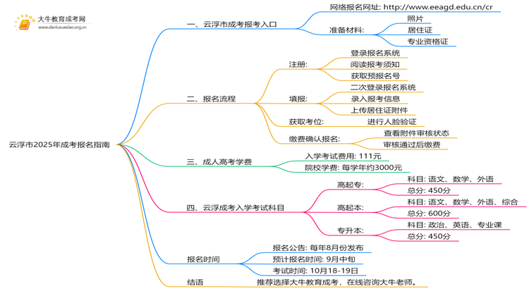 云浮市2025年成考报名指南电子版思维导图