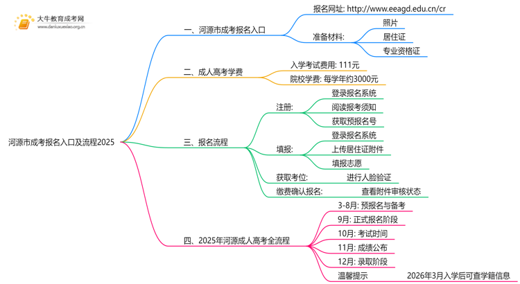 河源市成考报名入口及流程2025思维导图
