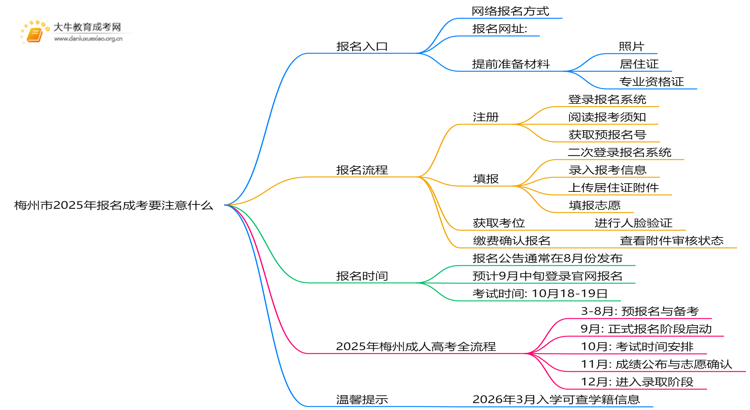 梅州市2025年报名成考要注意什么思维导图