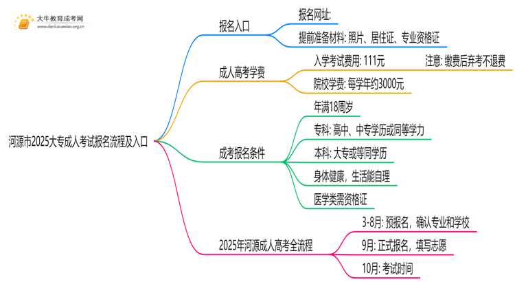 河源市2025大专成人考试报名流程及入口思维导图