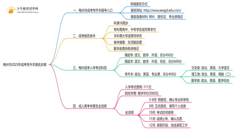 梅州市2025年成考专升本报名步骤思维导图