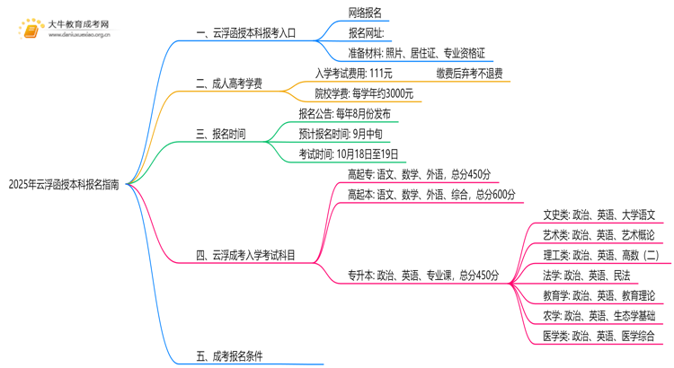 2025年云浮函授本科在哪儿报名啊思维导图