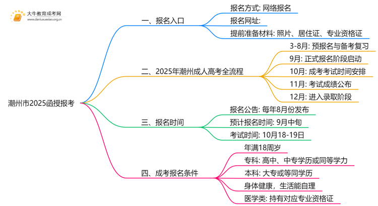 潮州市2025函授报考报名在哪儿思维导图