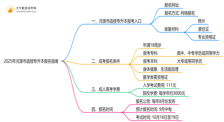 2025年河源市函授专升本报名指南思维导图