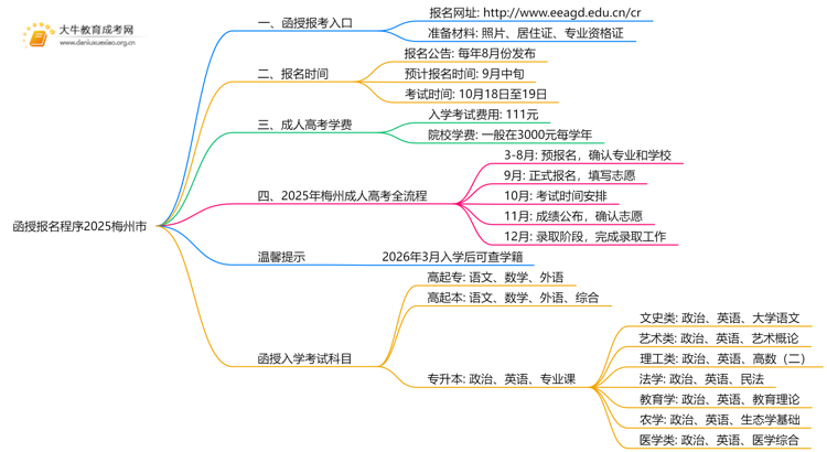 函授报名程序2025梅州市（+入口）思维导图