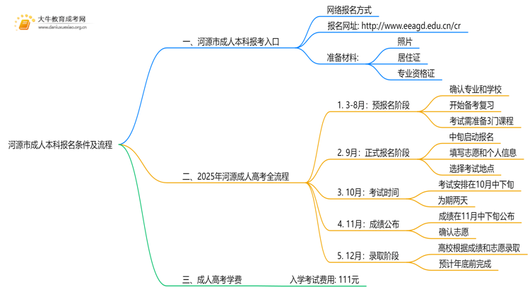 河源市成人本科报名条件及流程2025思维导图