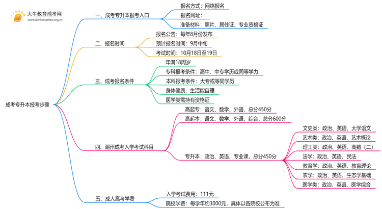 成考专升本报考步骤2025潮州市思维导图