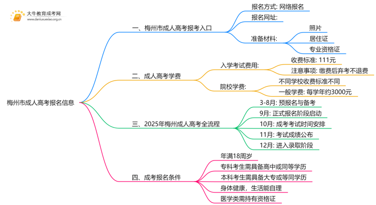 梅州市2025年成人高考怎样报名?思维导图