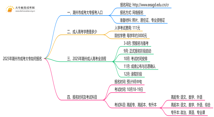 2025年潮州市成考大专如何报名思维导图