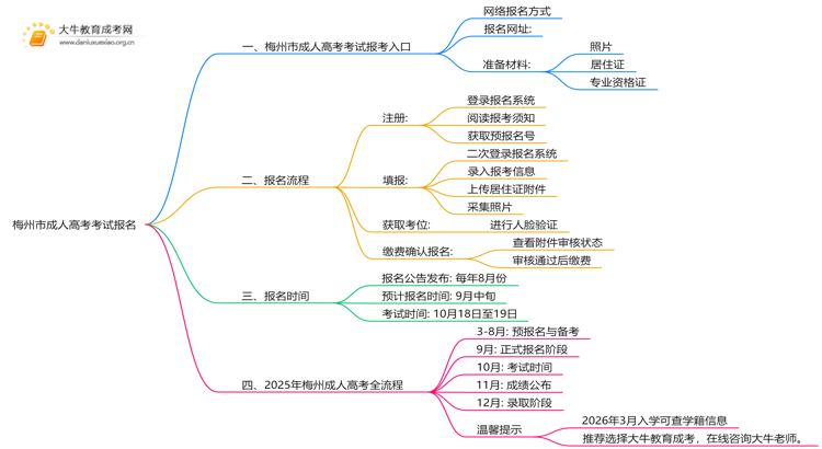 梅州市成人高考考试报名去哪儿思维导图