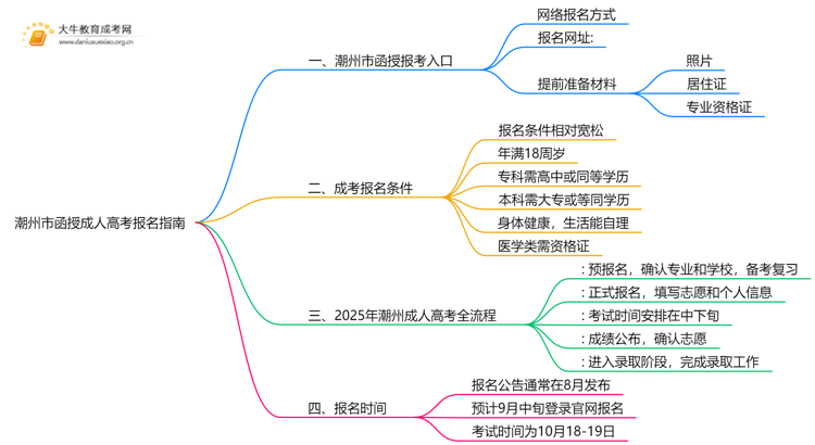 25年潮州市函授怎么报名呢？思维导图