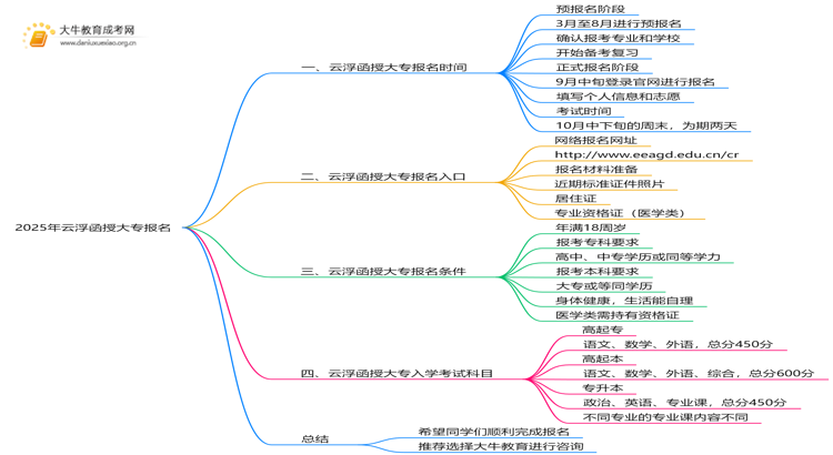 2025年云浮函授大专报名几号开始？怎么报思维导图