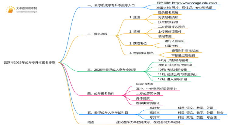 云浮市2025年成考专升本报名步骤思维导图