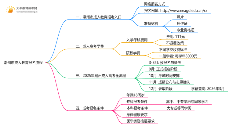 25年潮州市成人教育报名流程是什么思维导图