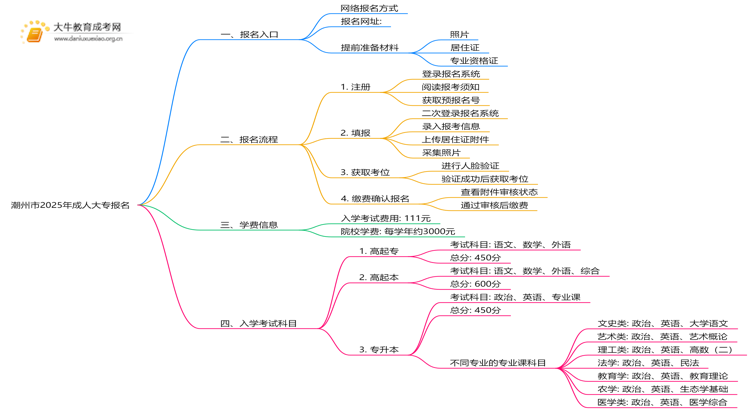 潮州市2025年成人大专怎样报名的思维导图